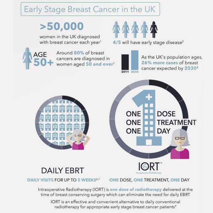 Positive patient experience of ‘single dose’ radiotherapy for early ...